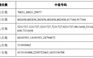 申浩科技中签，申浩科技中签号码查询
