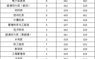 华北电力大学科技学院分数线，华北电力大学科技学院分数线2023